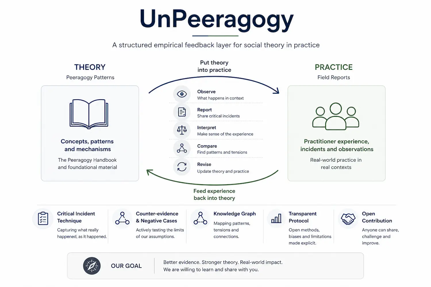 Unpeeragogy